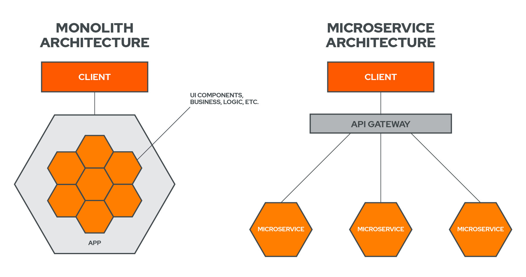 Monolith vs. Microservices