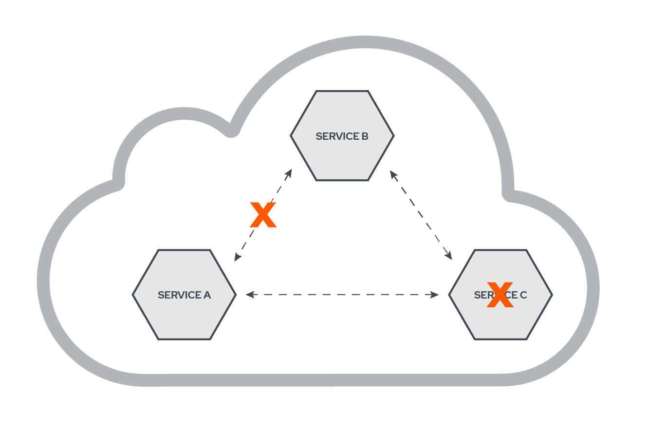 Issues With Microservices