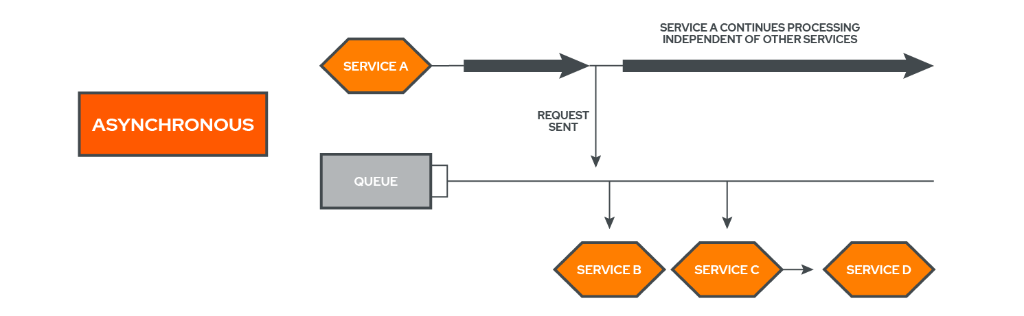 Asynchronous Communication