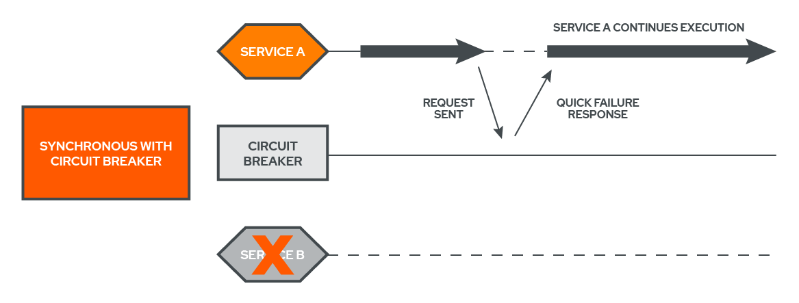 Diagram showing a network failure with a circuit breaker