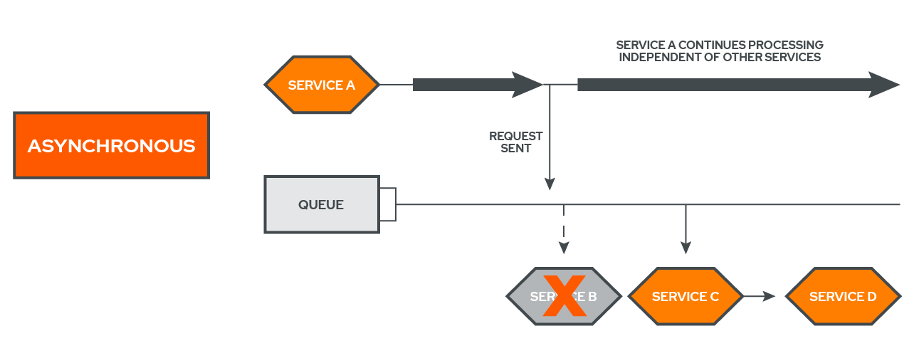 Asynchronous Failure