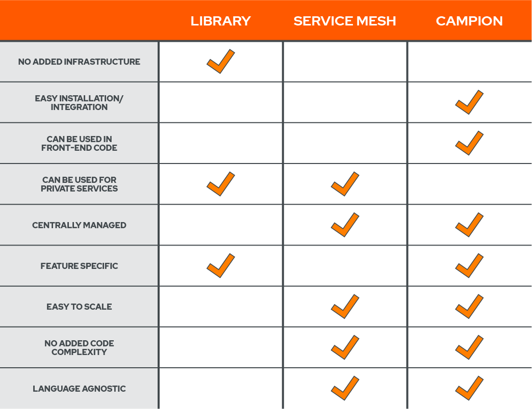 Campion Comparison Chart