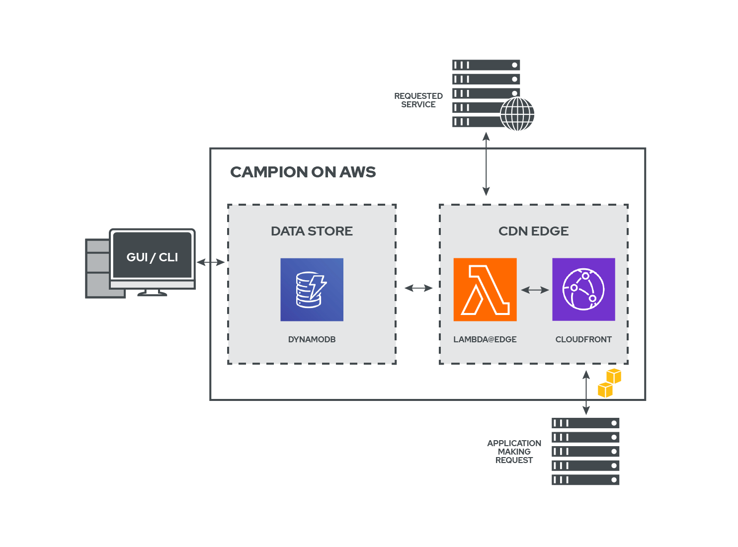 Campion infrastructure diagram on AWS