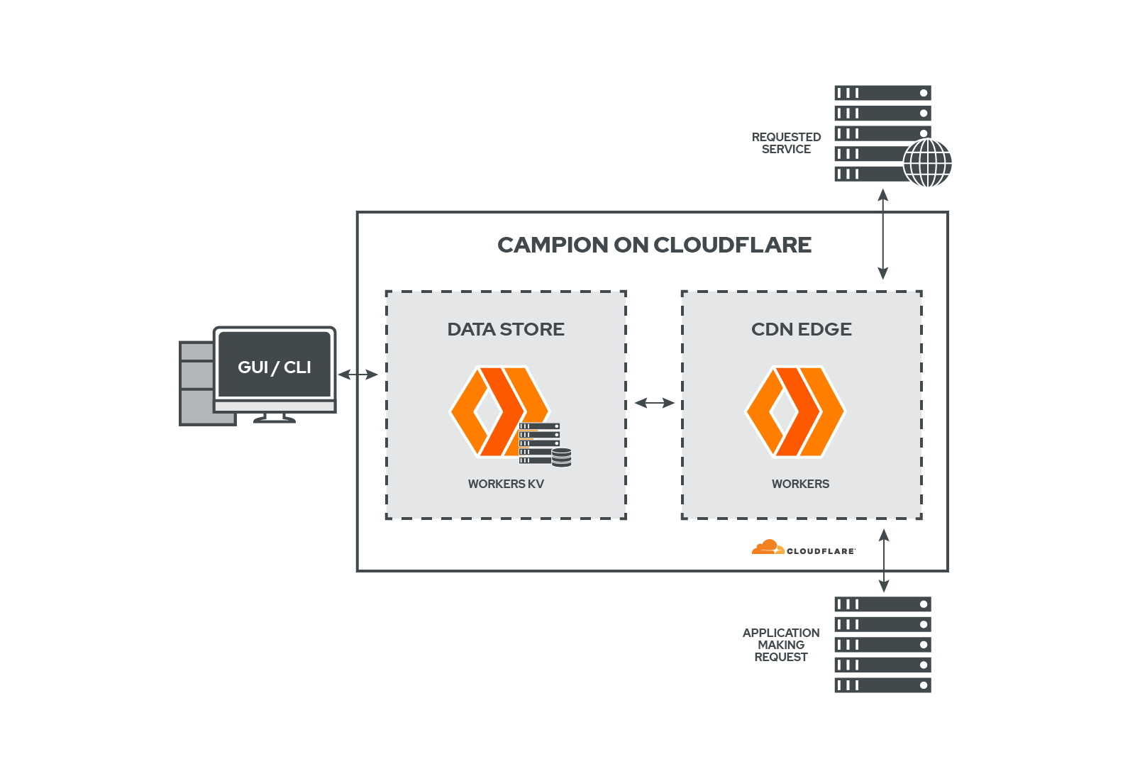 Campion infrastructure diagram on Cloudflare