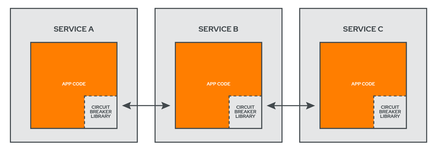 Circuit Breaking libraries diagram