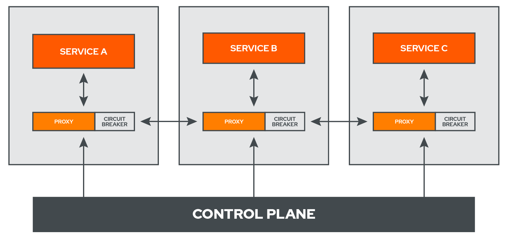 Circuit Breaking service mesh diagram